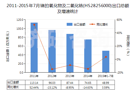 2011-2015年7月鍺的氧化物及二氧化鋯(HS28256000)出口總額及增速統(tǒng)計(jì)